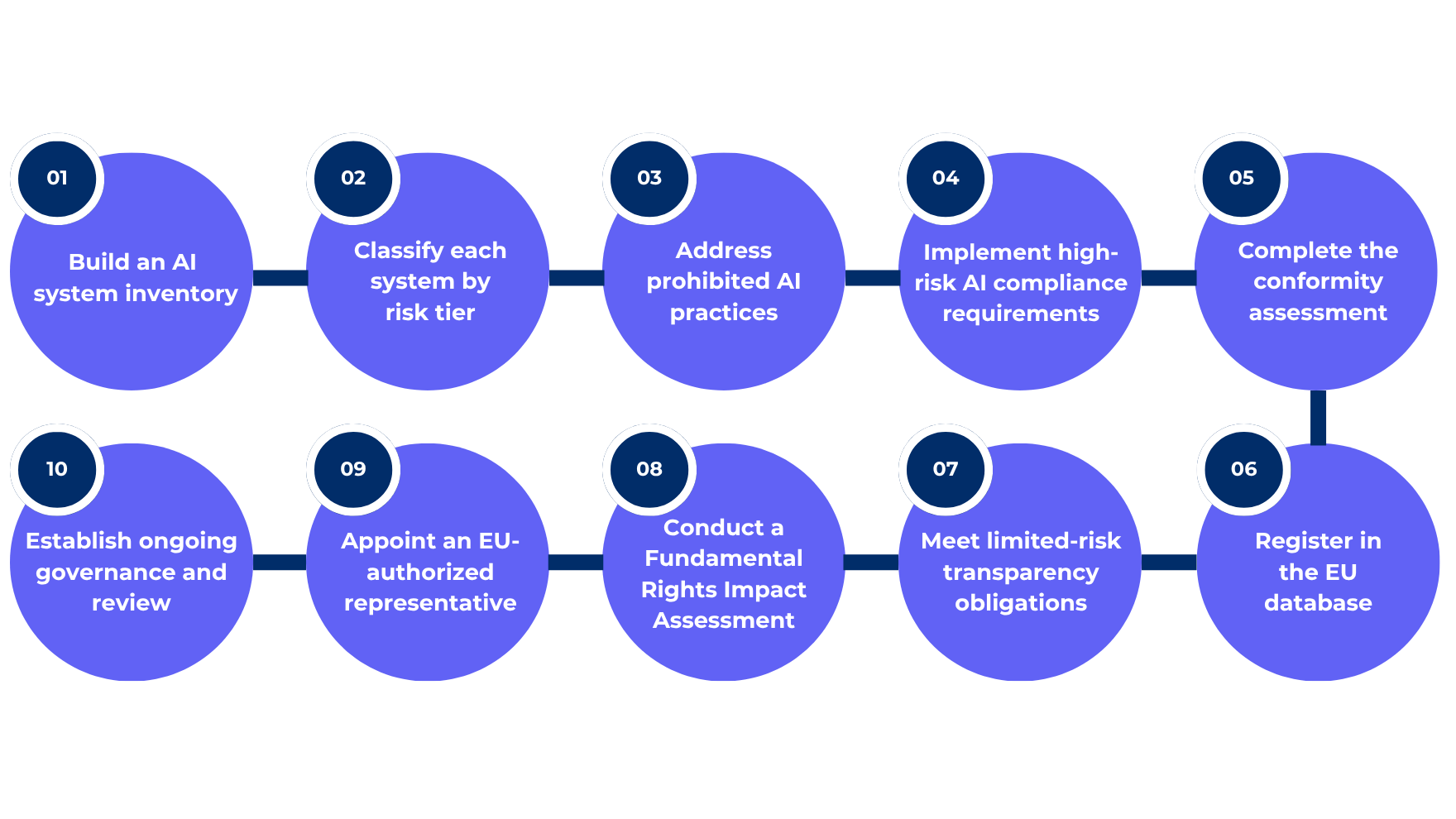 EU AI Act compliance checklist