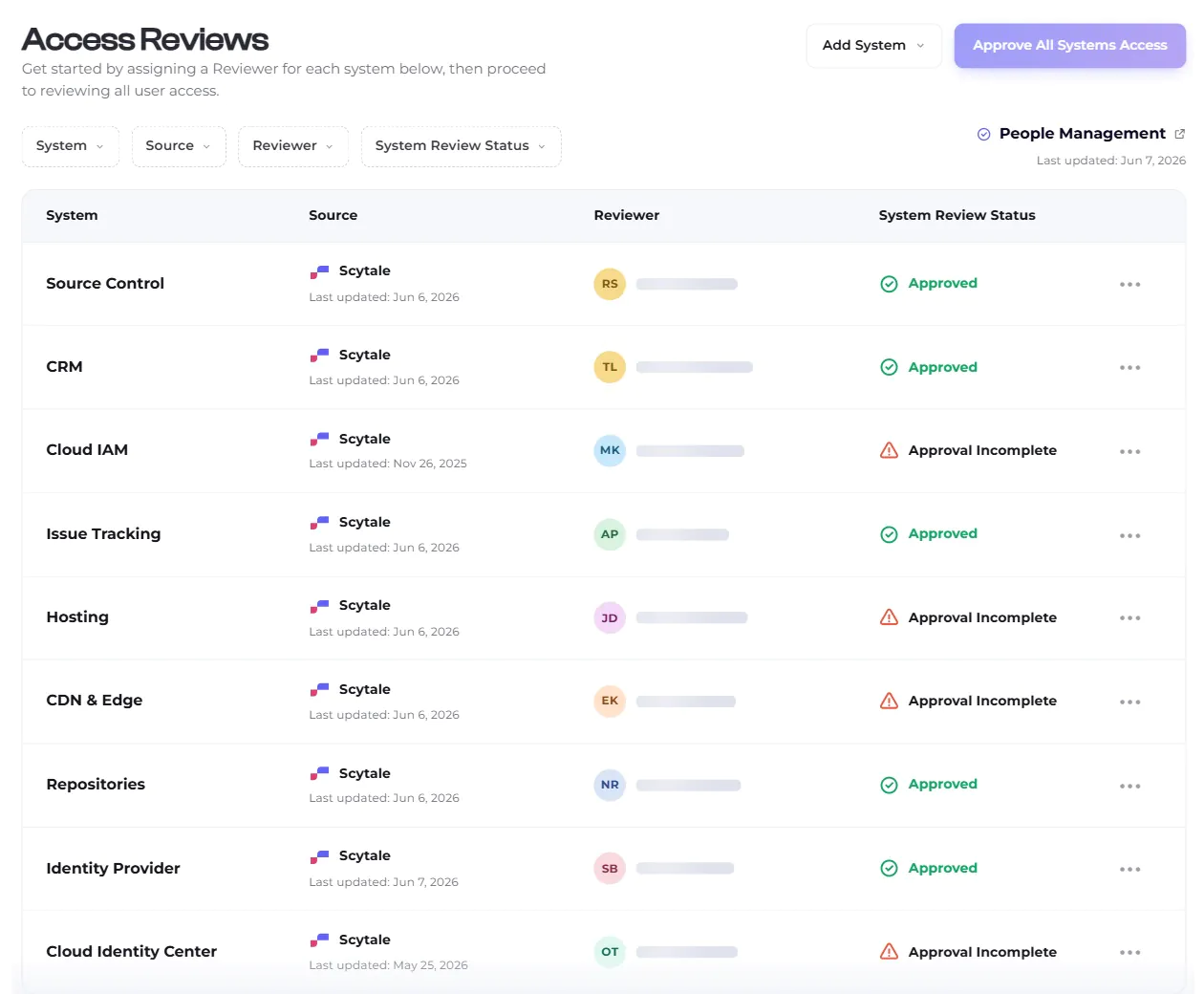 User access reviews