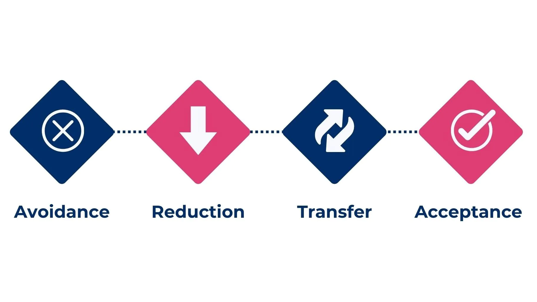 ISO 27001 risk treatment options