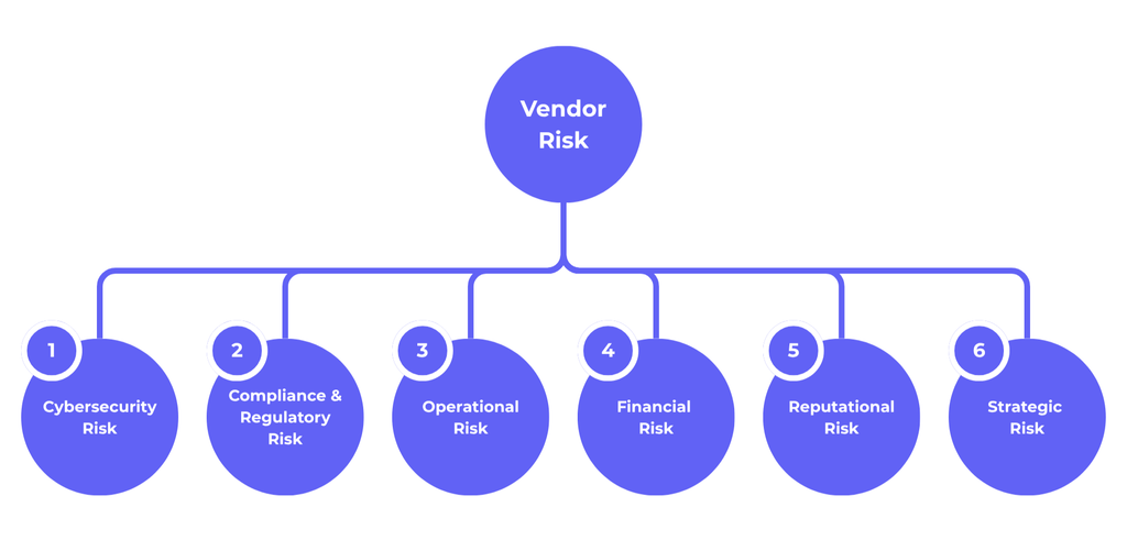 types of vendor risk