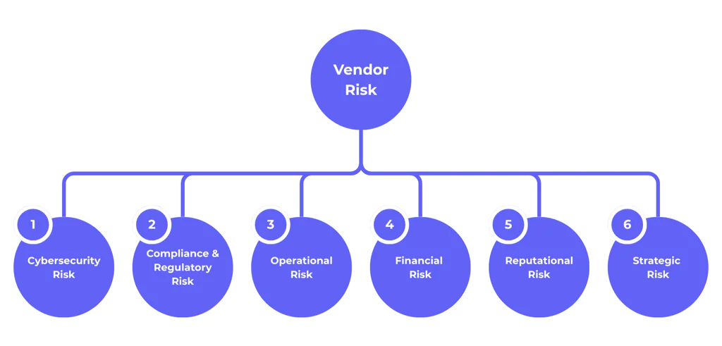 types of vendor risk
