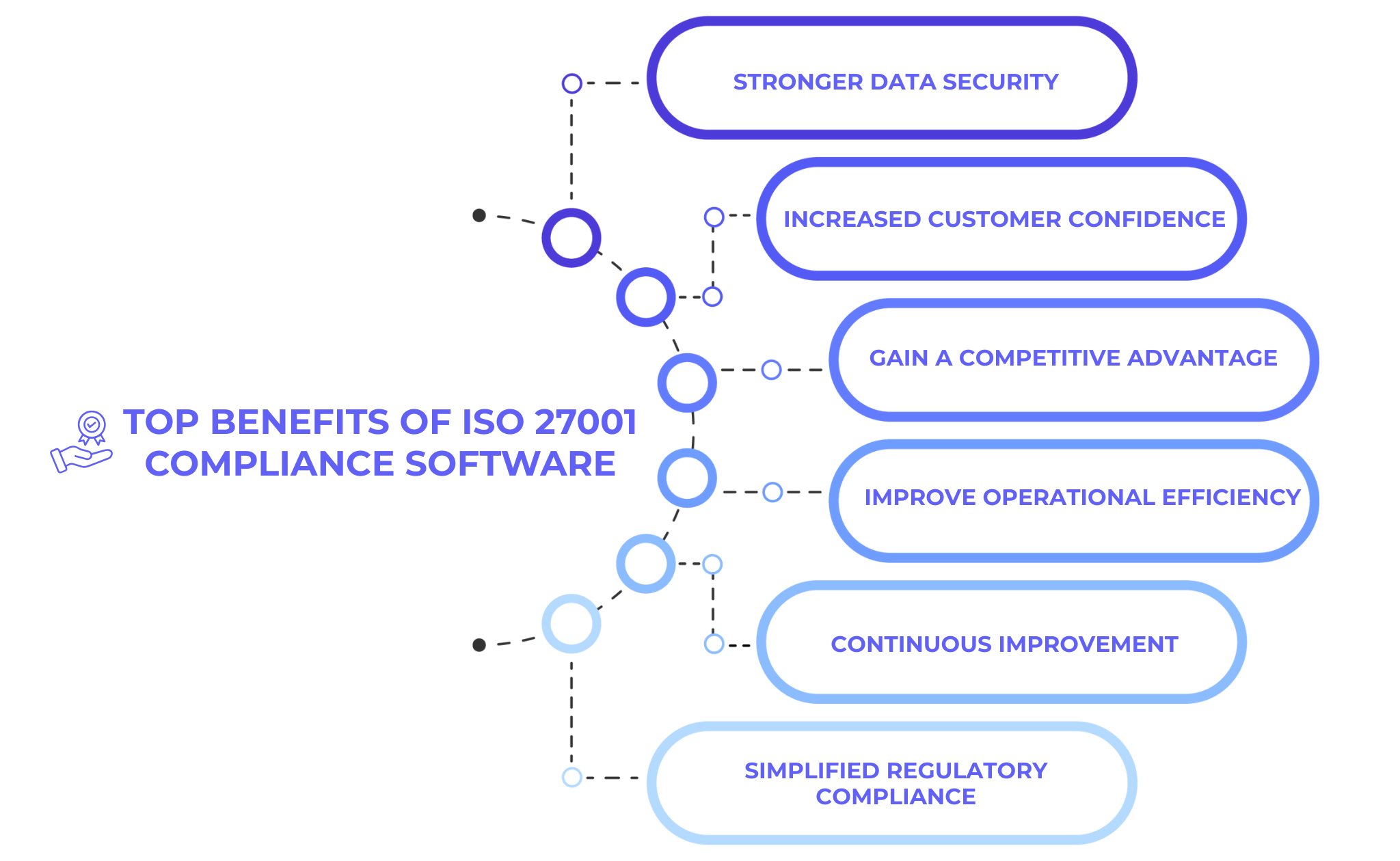 top benefits of ISO 27001 compliance software
