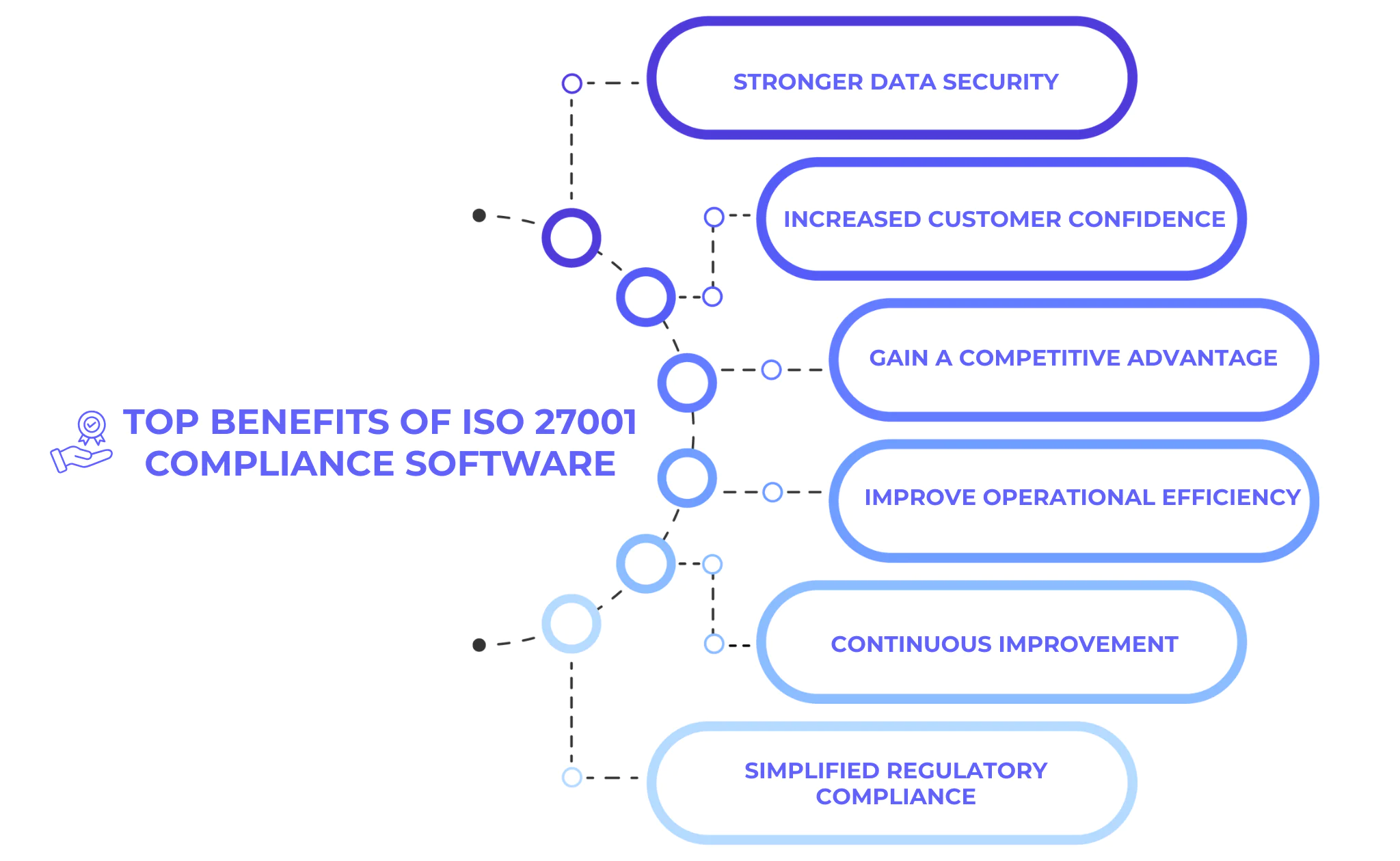 top benefits of ISO 27001 compliance software