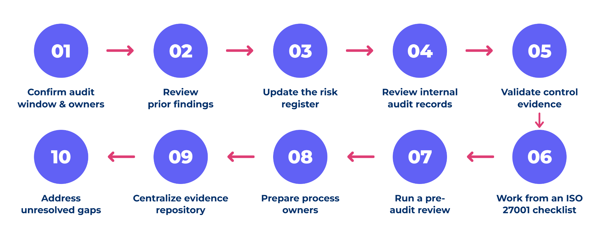Steps to prepare for an ISO 27001 surveillance audit