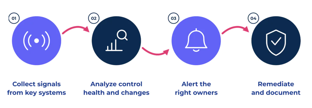 Steps in continuous security monitoring process