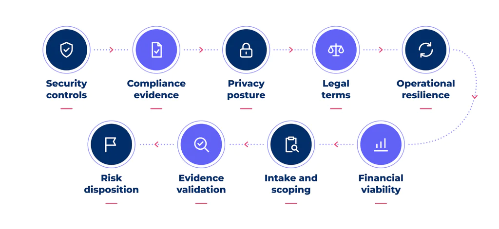 Vendor due diligence checklist