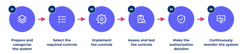 steps to ISO 42001 certification