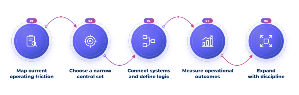Steps to get started with GRC engineering