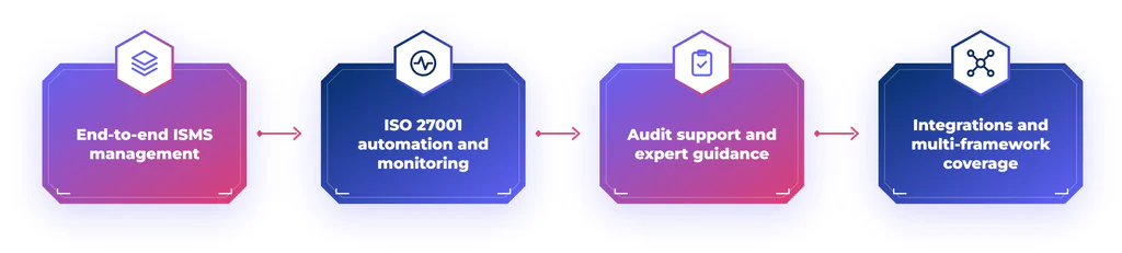 Key ISO 27001 features