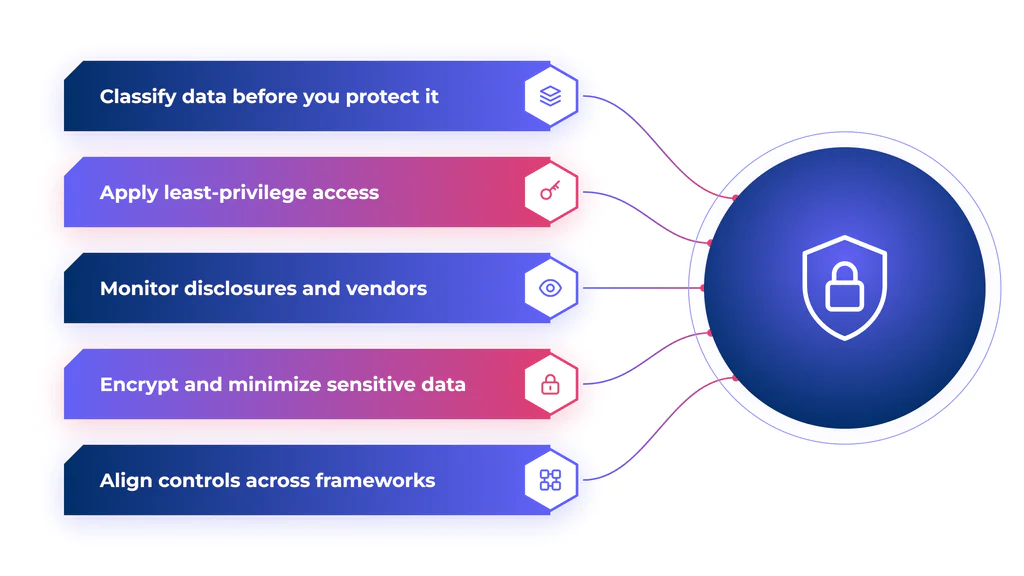 PII and PHI data protection