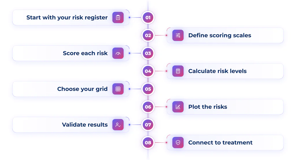 Risk Heat Map Steps