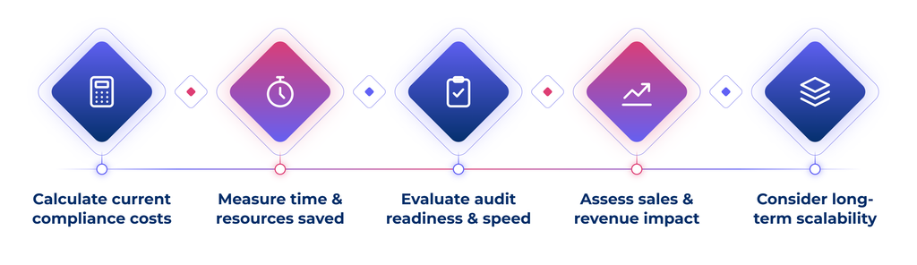 Steps to measure the ROI of a SOC 2 platform