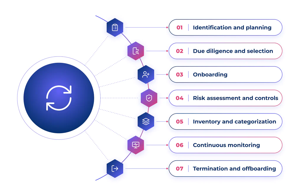 The 7 stages of the TPRM lifecycle