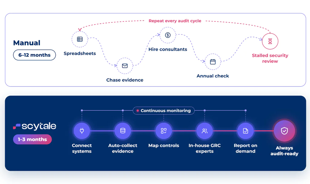 manual compliance vs Scytale timeline