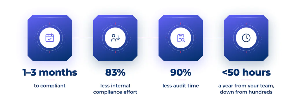 ROI savings