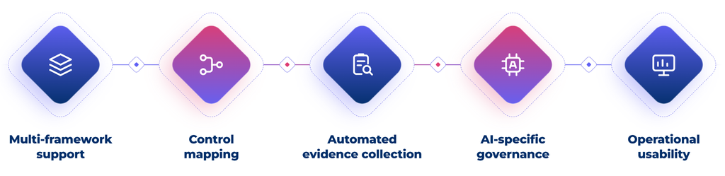 Key features of ISO 42001 compliance platform