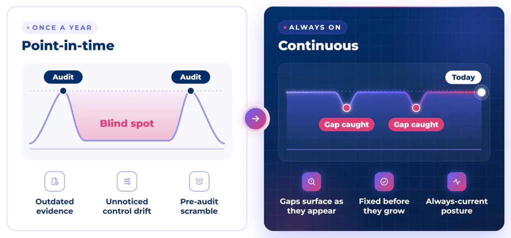 point-in-time vs continuous compliance