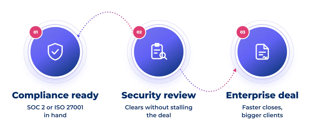 ROI sales pipeline